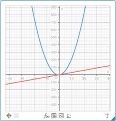 Graph on smart device