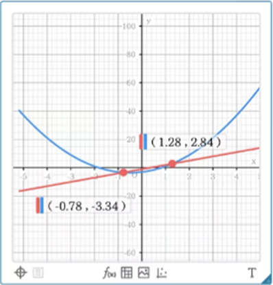 Analyze graph