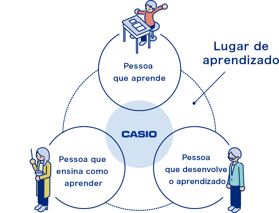 Lugar de aprendizado