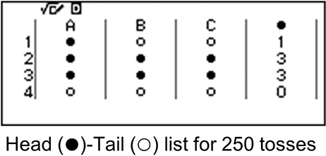 Calculator screen showing a 250‑trial simulation of a probability experiment and its distribution.