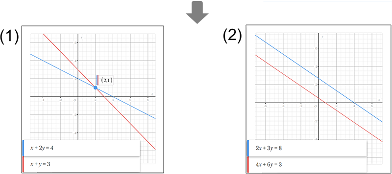 Graph showing two parallel lines with no intersection.