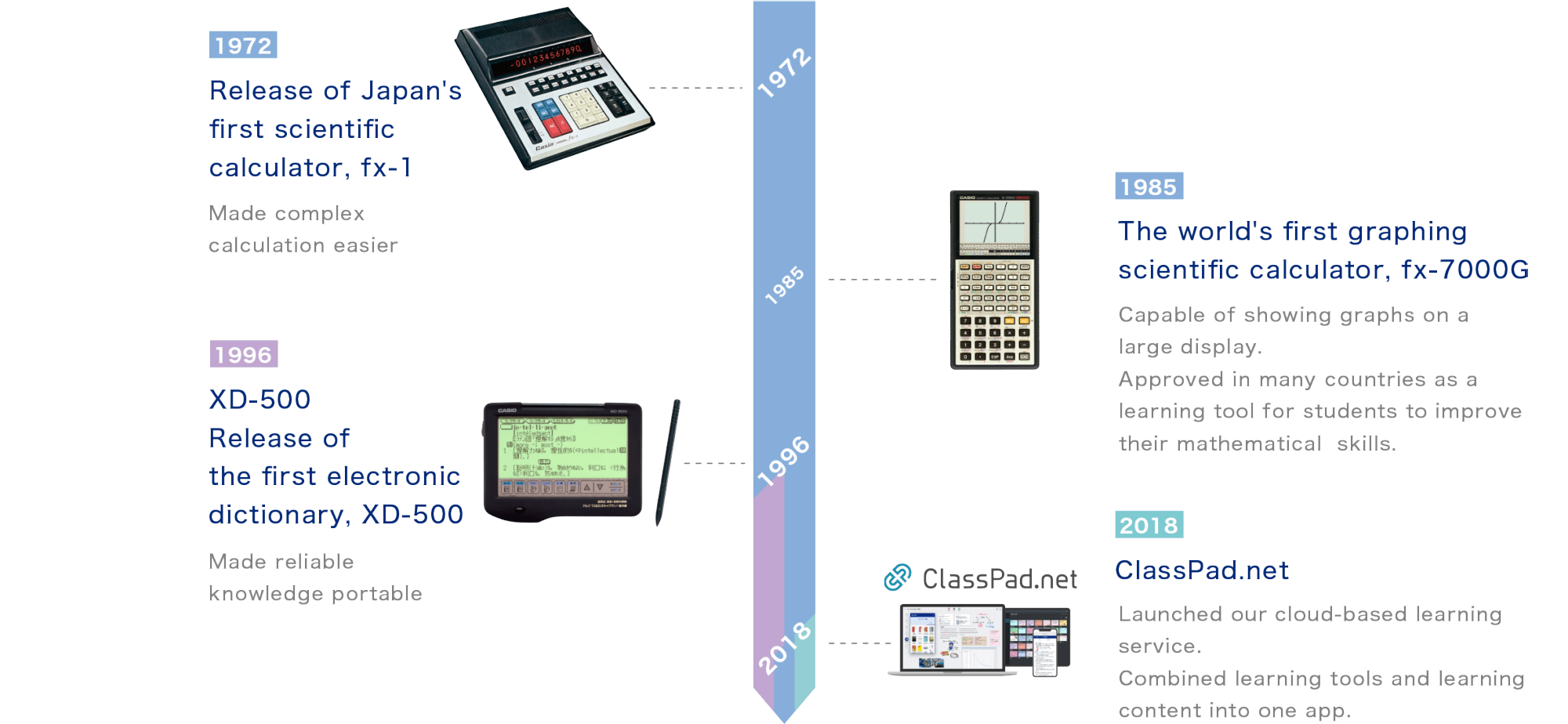 Timeline showing CASIO’s progression from scientific calculators to education devices and digital learning services.