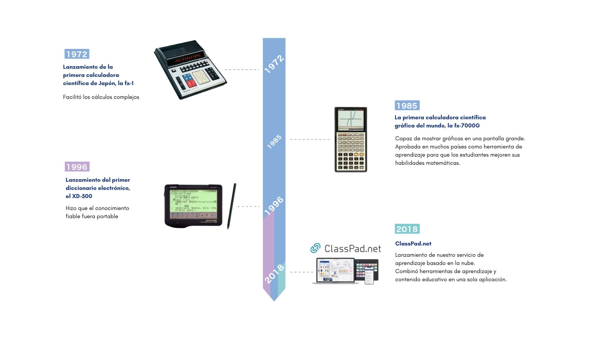Cronología que muestra la evolución de CASIO desde las calculadoras científicas hasta los dispositivos educativos y los servicios de aprendizaje digital.