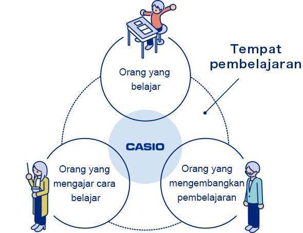 Diagram showing CASIO connecting learners, educators, and learning content developers within a learning ecosystem.