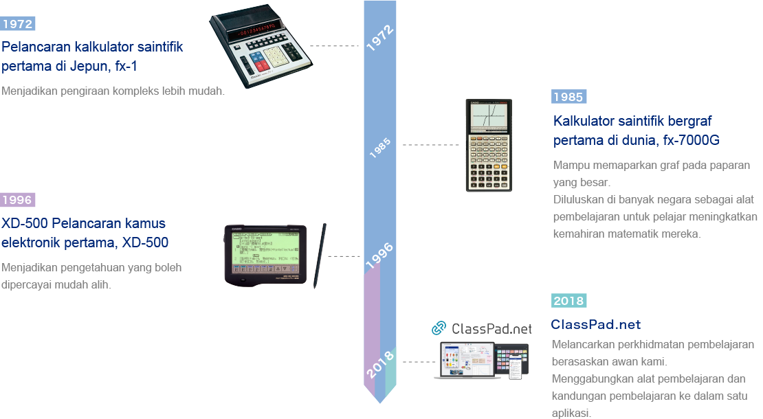 Timeline of CASIO educational products from 1972 to 2018, featuring fx-1, fx-7000G, XD-500, and ClassPad.net.