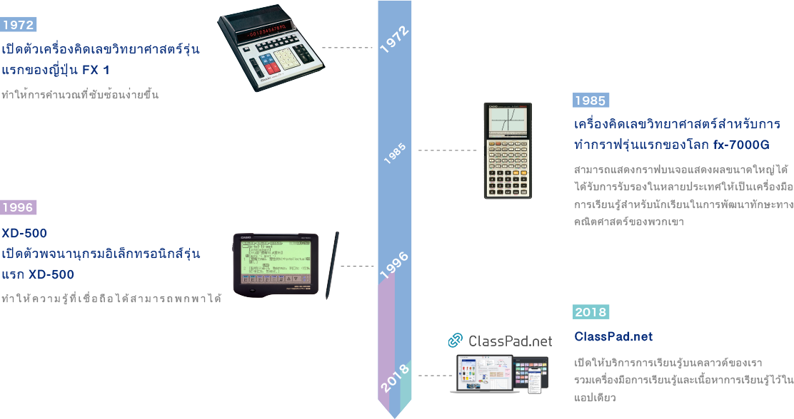 history of CASIO Calculator