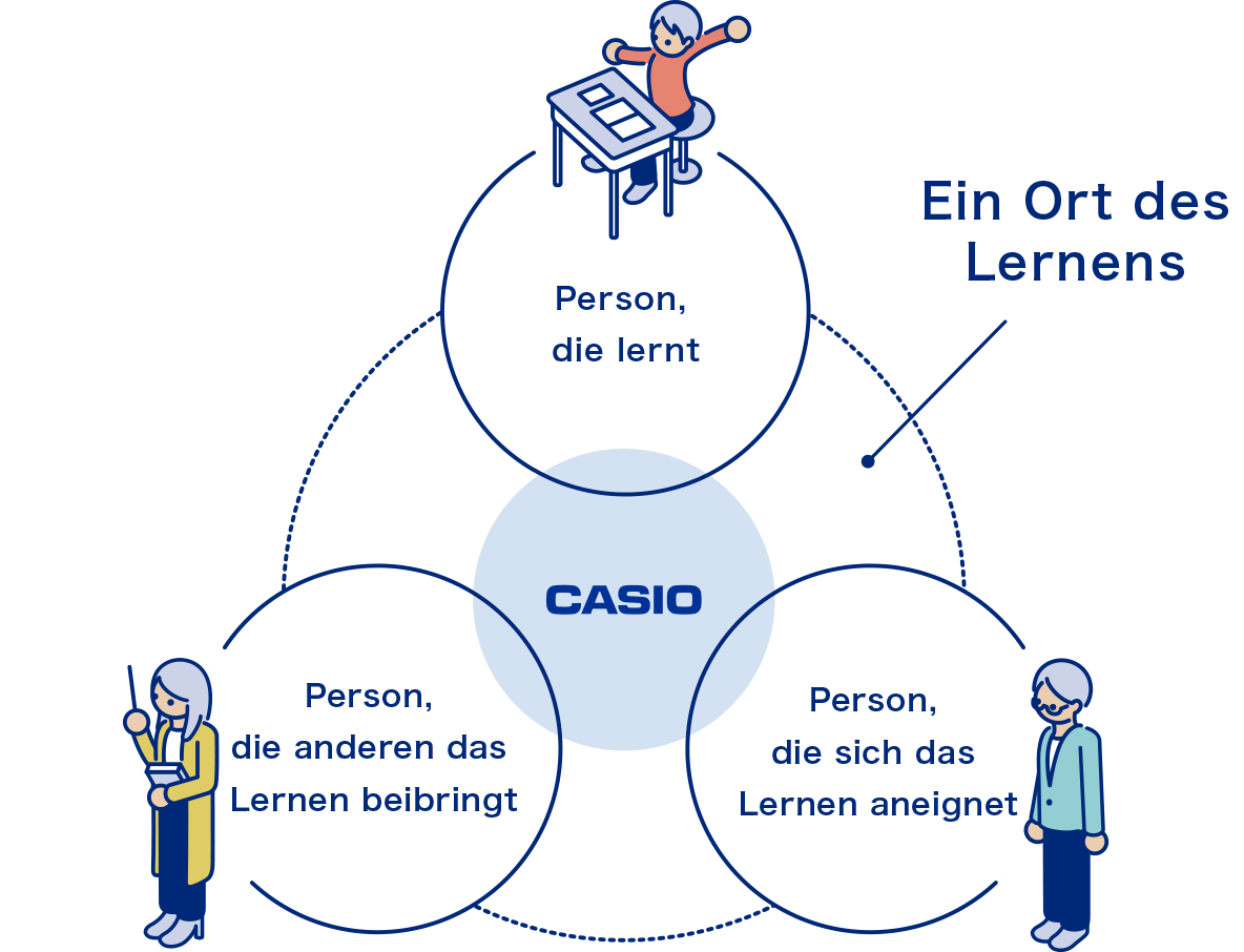 Ein Ort des Lernens