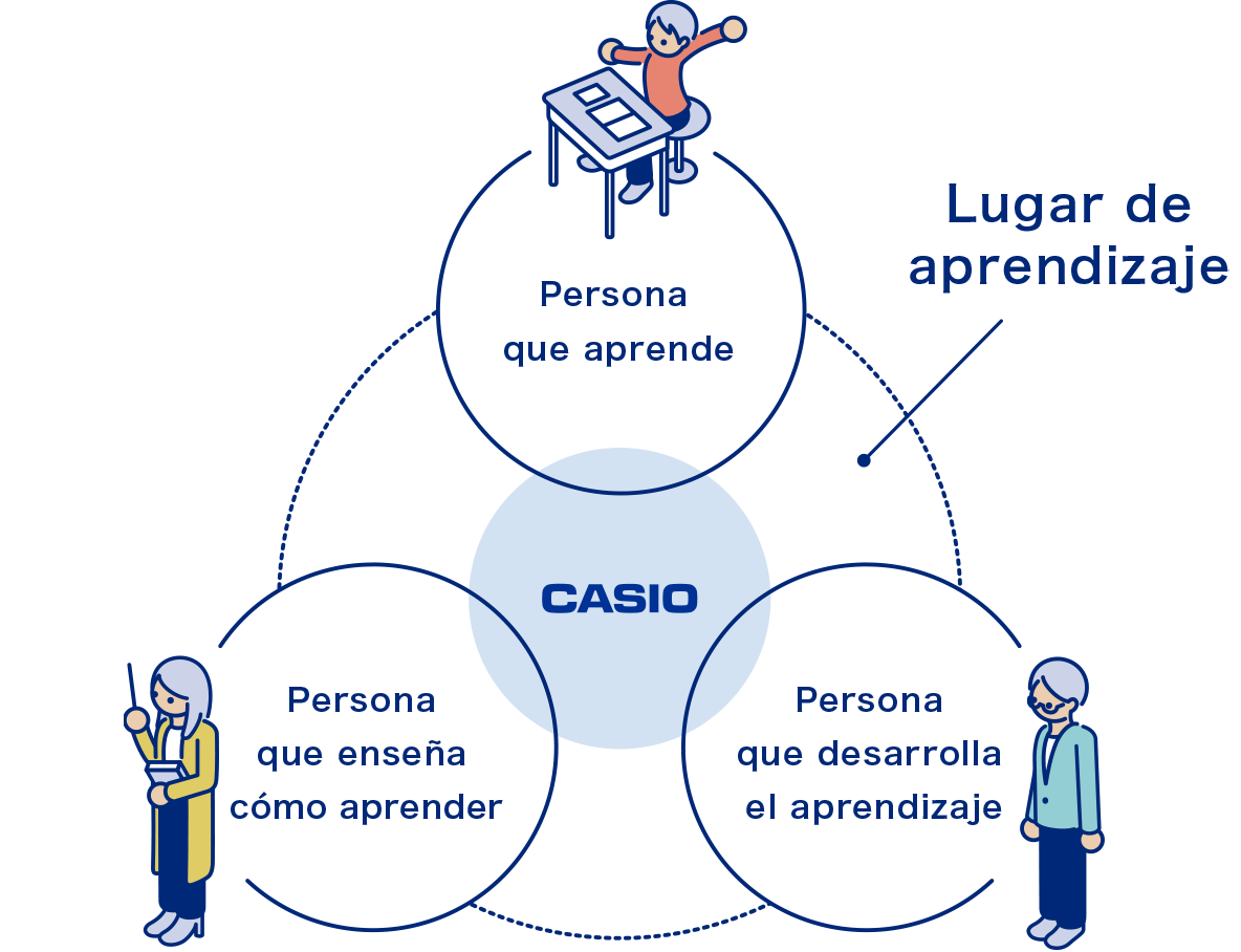 Lugar de aprendizaje